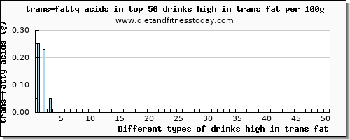 drinks high in trans fat trans-fatty acids per 100g
